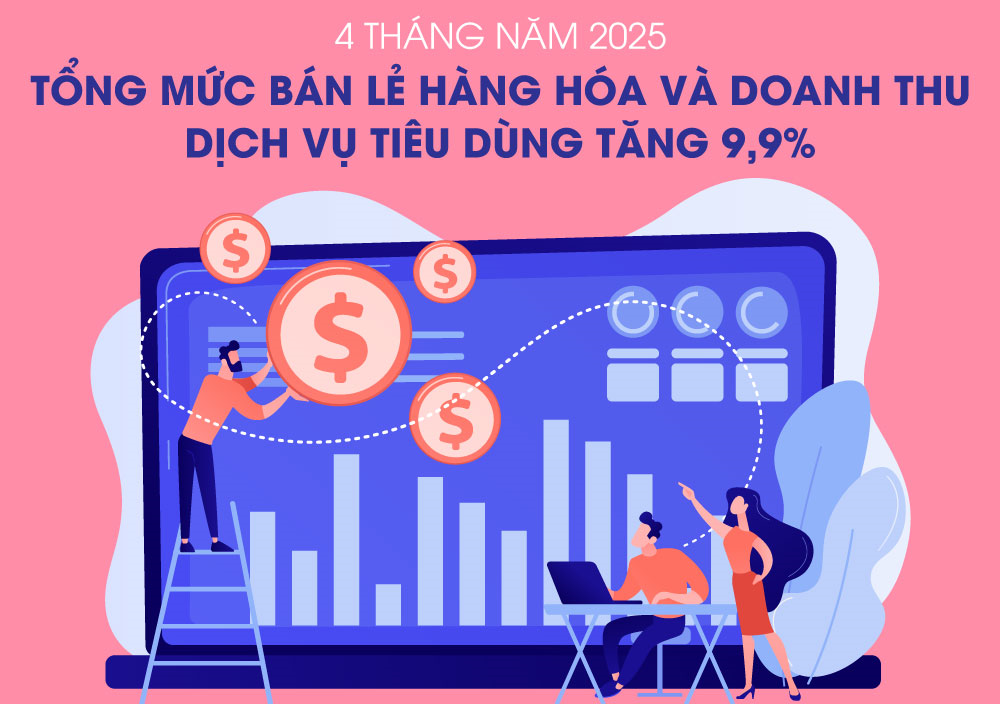 Tổng mức bán lẻ hàng hóa và doanh thu dịch vụ tiêu dùng tăng 9,9%
